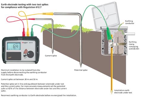 earth electrode resistance test.
